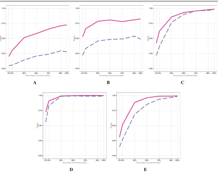 Figure 4. Empirical power of FANOVA (solid line) and SKAT (dashed line) when the majority of variants have deleterious effect (i.e., μ γ > 0 μ α > 0).