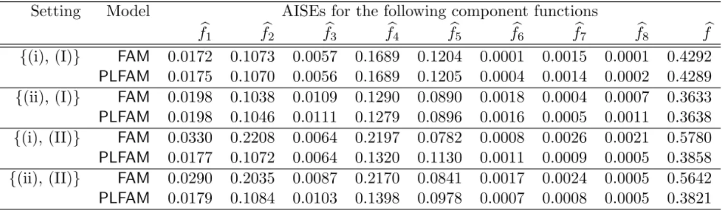 Table 3: Averaged integrated squared errors.