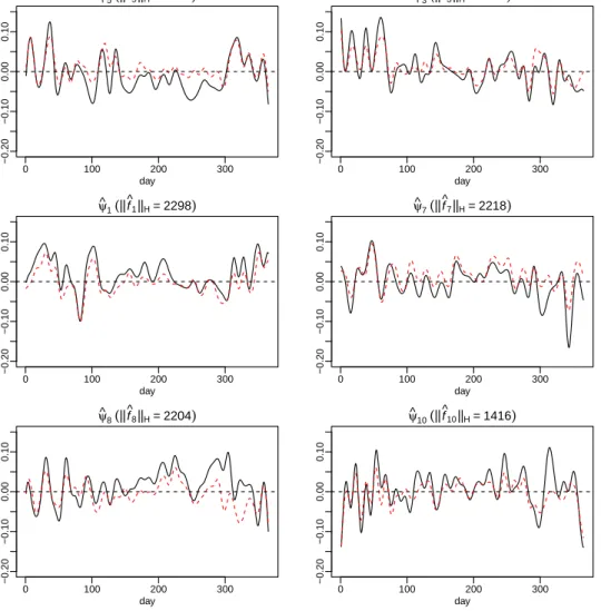 Figure 2: Corn yield prediction: top 6 principal components selected by COSSO for corn yield prediction, sorted by the decreasing order of the RKHS norm of bf k (ζ) (k = 5, 3, 1, 7, 8, 10).