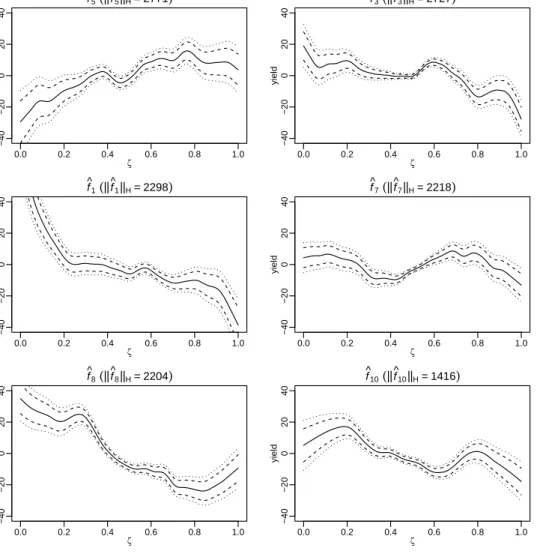 Figure 3: Corn yield prediction: top 6 additive component functions b f k (ζ), sorted by the decreasing order of the RKHS norm of bf k (ζ) (k = 5, 3, 1, 7, 8, 10).