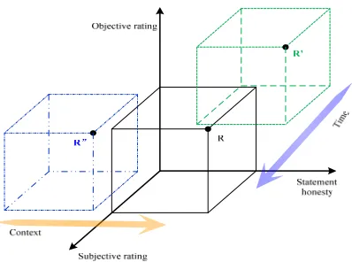 Fig. 2. A computing model of reputation 