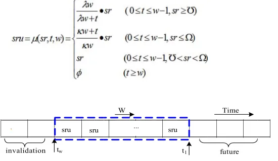 Fig. 3. Utilitty value slidinng window 