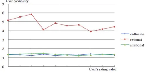 Fig. 66. Analysis off the user creddibility algorithhm  