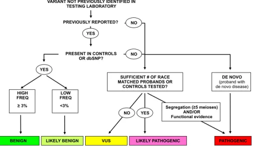 Figure 1.1: Process used to classify variants at the LMM. This process is described in detail in 1.2