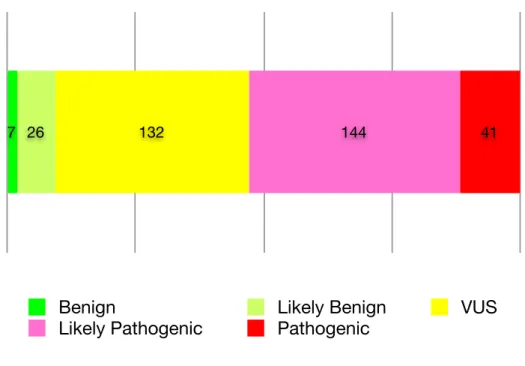 Figure 1.2: Distribution of variant pathogenicity. We categorized 350 missense variants in six genes according to the criteria described in Figure 1.1