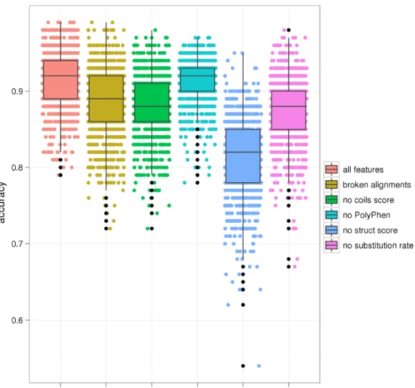 Figure 1.3: Feature selection experiment. Each column shows the distribution of accuracies in 1,000 runs of cross- cross-validation for a classiﬁer built with a different set of features: “all features” represents the ﬁnal four-feature classiﬁer with manua