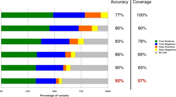 Figure 1.5: Results of cross validation. Rows contain median ten-fold cross validation results for the gold standard dataset at different levels of coverage