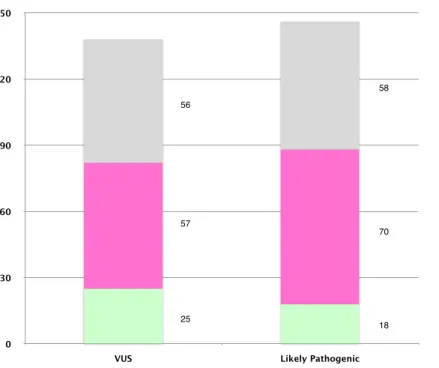Figure 1.6: Results for low-conﬁdence dataset. Columns indicate, for each class of variants, the number of predictions in predicted categories produced by the ﬁnal classiﬁer.)