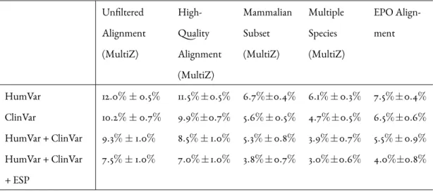 Table 2.1: Fraction of likely pathogenic mutations in humans considered CPDs according to different ﬁltering paradigms