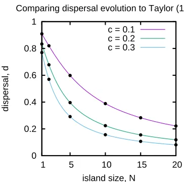 Figure 2.2: We ﬁnd agreement between the predictions in Taylor (1988) (solid coloured lines)and those generated by our model (black dots)