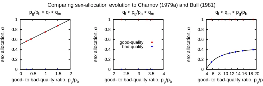 Figure 2.3: We ﬁnd the agreement between the predictions in Charnov (1979a) and Bull (1981)(solid lines) and those generated by our model (red and blue dots)