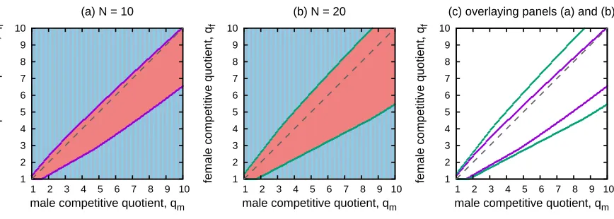Figure 2.10: When we increase the size of an island dispersal does not always decrease