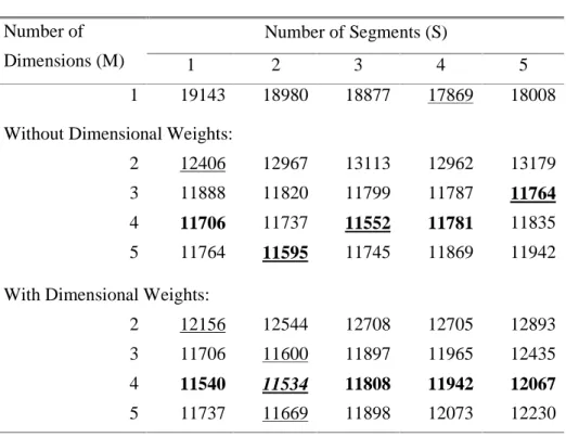 Table 4: Model Fit (CAIC) for S = 1,..,5 and M =1,..,5 ∗ 