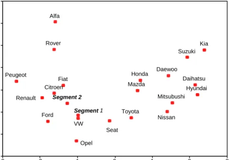 Figure 1. Perceptual map of midsize car brands obtained with the Adaptive MDS model 