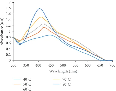 Figure 4: UV-Vis spectra of WMRE-AgNPs showing the effect ofvariation of pH on WMRE-AgNPs synthesis.