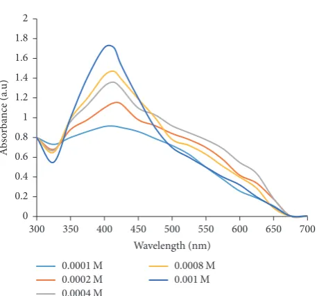 Figure 5: UV-Vis spectra of WMRE-AgNPs showing the effect ofvariation of AgNO3 concentration on WMRE-AgNPs synthesis.