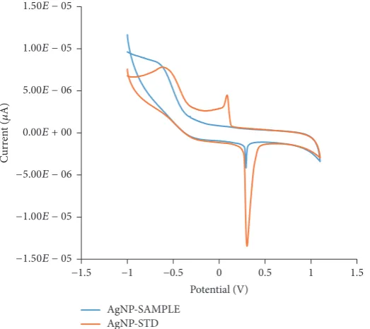 Figure 9: (a) TEM micrograph of WMRE-AgNPs. (b) TEM micrograph of citrate-AgNPs.