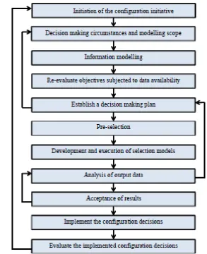 Fig 3.1 :  Figure of schematic representation of the configuration methodology 