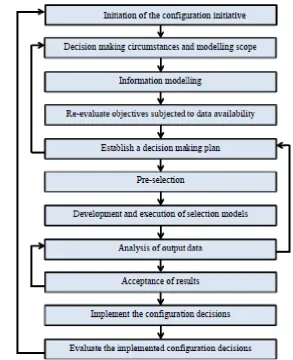 Fig 3.1 :  Figure of schematic representation of the configuration methodology 