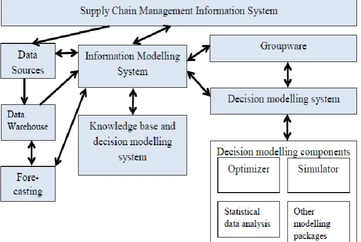 Fig 3.4:  Figure of architecture of the Supply Chain configuration decision support system  
