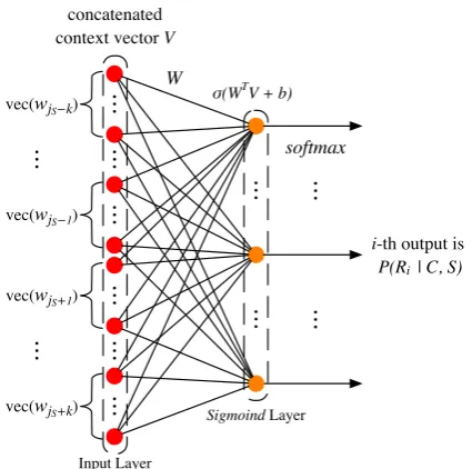 Figure 1: Neural network for dimension selection.