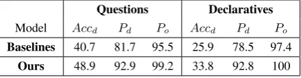 Table 1: Performances of superlative interpreta-tions on two datasets