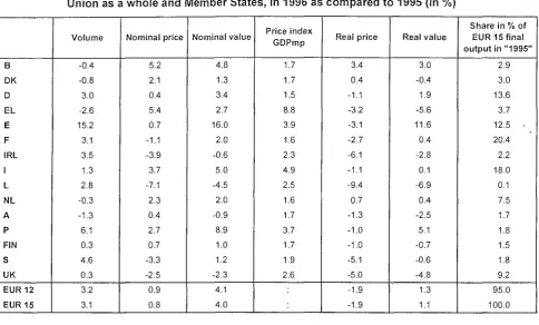 Table 2.2 Changes in the volumes, prices and values of final agricultural output for the European 