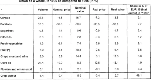 Table 2.3 Changes in the volumes, prices and values of final crop output for the European Union 