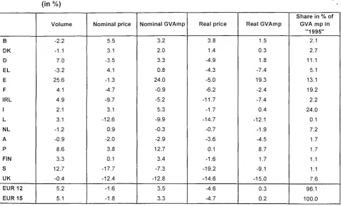 Table 2.9 Changes in gross value added at market prices and its volume and price indices for the 