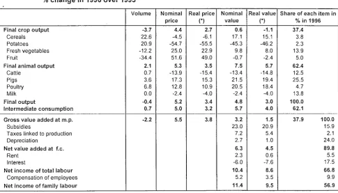 Table 3.1 Changes in the main components of the income calculation for agriculture in Belgium, 