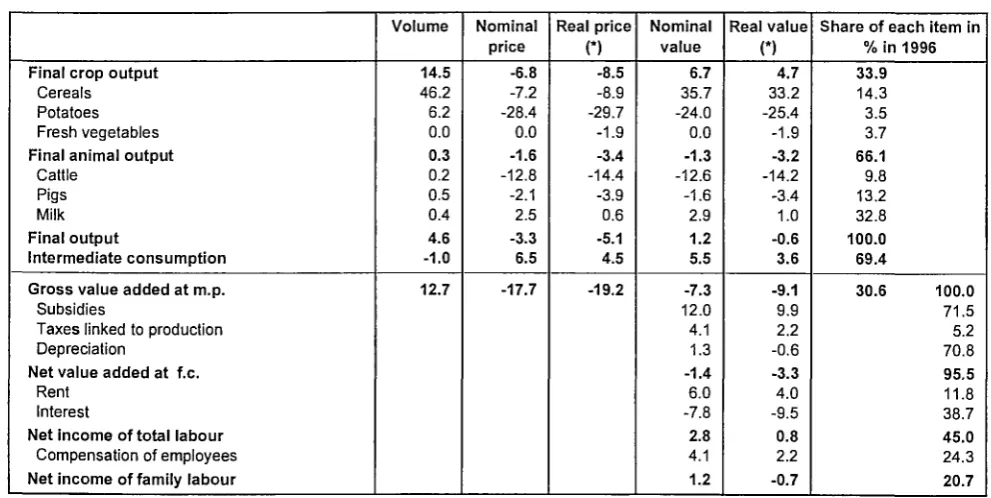 Table 3.14 Changes in the main components of the income calculation for agriculture in Sweden, % change in 1996 over 1995 