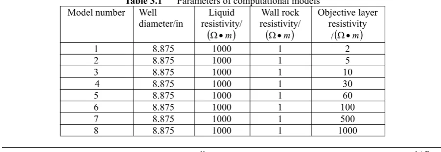 Table 3.1Parameters of computational models
