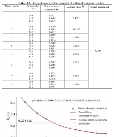 Table 3.2Correction of electric diameter of different formation modelsin