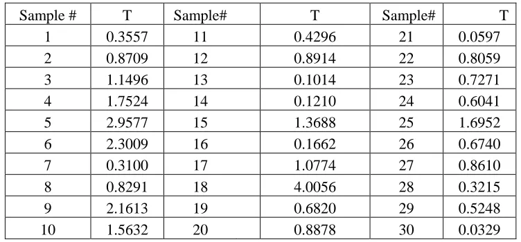 Table 5: Comparison of Proposed Chart with existing gamma charts  when   