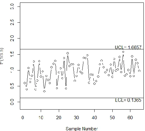 Figure 3:   The chart for UTIs data 