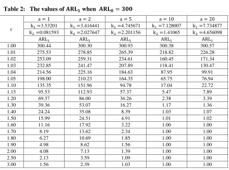 Table 1:   The values of      when           