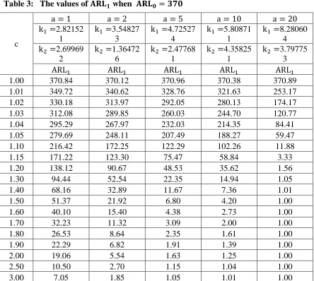 Table 3:   The values of      when           