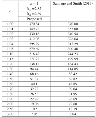 Table 4:  Comparison of Proposed Chart with Santiago and Smith (2013) charts  when   