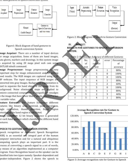 Figure 3: Average recognition rate for Gesture to Speech Conversion System 