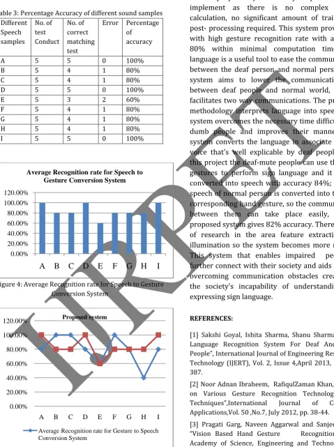 Table 3: Percentage Accuracy of different sound samples 