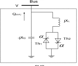 Fig.5. steady-state and dynamic voltage/current Characteristics of the SVC  