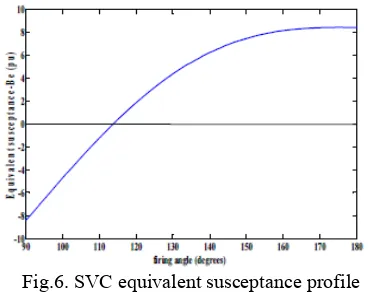Fig. 7.The basic structure of Static synchronous series compensator (SSSC)  