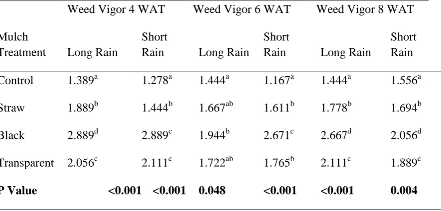 Table 1. The mulching materials influence on the weed vigor during the long rains of March – August and short rains of September - December 2015 in Busia, Kenya 