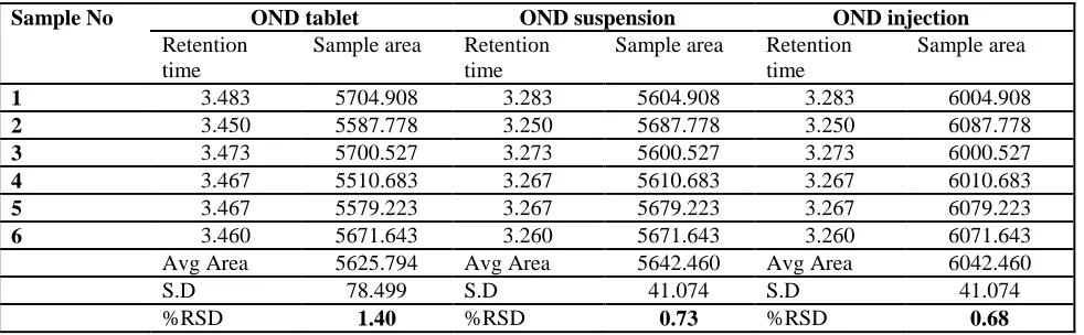 Table 4: Results of Precision (%Assay) 