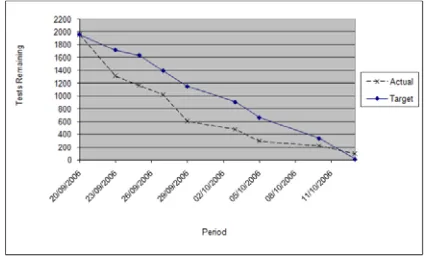 Figure 2: A burn-down chart showing an ideal  burn-down line and the actual test progress for 