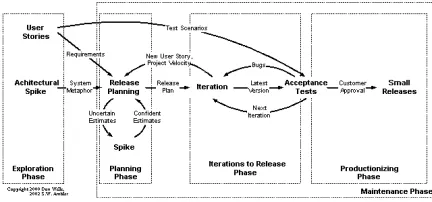 Figure 3: The XP life cycle of a project [15] 