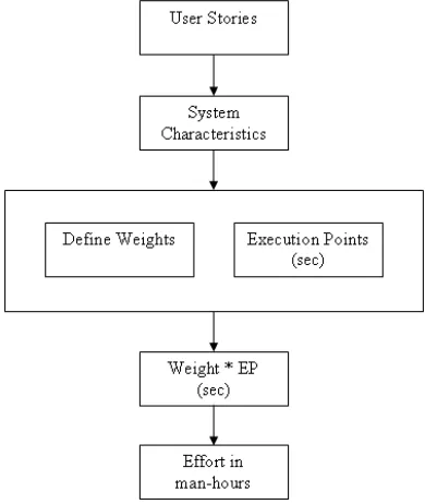 Figure 4: Measuring Test Execution Effort  Estimation based on User Stores [self] 