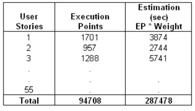Table 4: Showing test execution estimation results derived       on other project [self] 