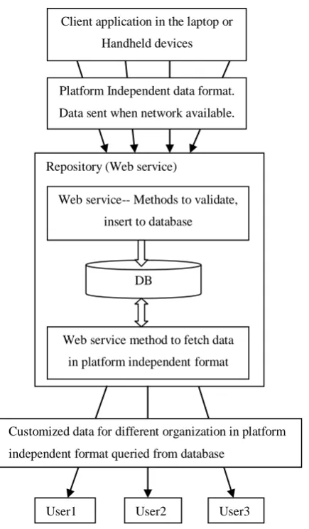 figure shows the essential components of the architecture: Client application, Repository The Architecture of the Smart Remote Data Collection Server is shown in Figure 1