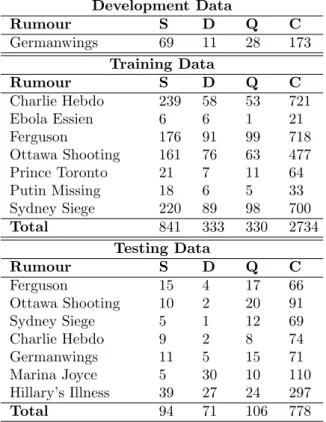 Table 1: Semeval-2017 Task 8 (A) dataset distribution.